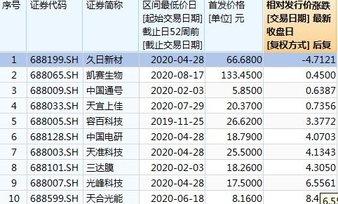 罕見 凱賽生物ipo四天跌破發行價